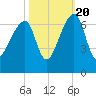 Toogoodoo Creek tide chart for Thursday, October 20, 2022