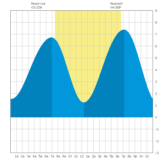 Toogoodoo Creek tide chart for Friday, October 21, 2022