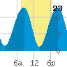 Toogoodoo Creek tide chart for Sunday, October 23, 2022