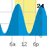 Toogoodoo Creek tide chart for Monday, October 24, 2022