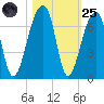Toogoodoo Creek tide chart for Tuesday, October 25, 2022