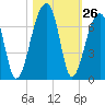 Toogoodoo Creek tide chart for Wednesday, October 26, 2022