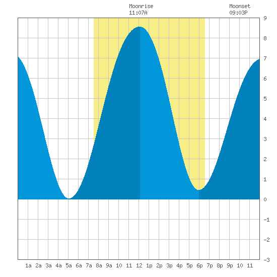 Toogoodoo Creek tide chart for Friday, October 28, 2022