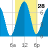 Toogoodoo Creek tide chart for Friday, October 28, 2022