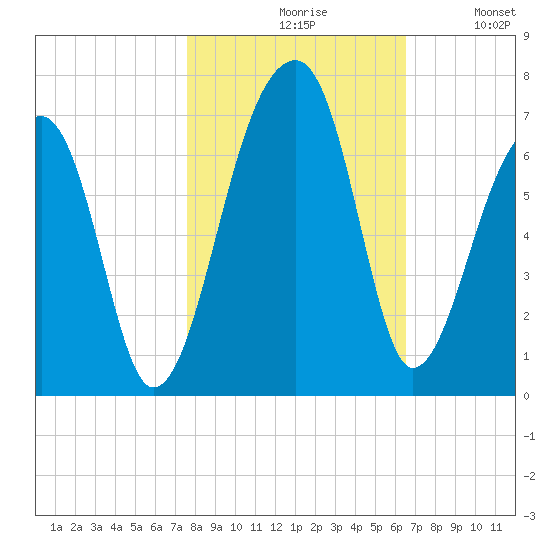 Toogoodoo Creek tide chart for Saturday, October 29, 2022