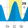 Toogoodoo Creek tide chart for Saturday, October 29, 2022