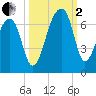 Toogoodoo Creek tide chart for Sunday, October 2, 2022