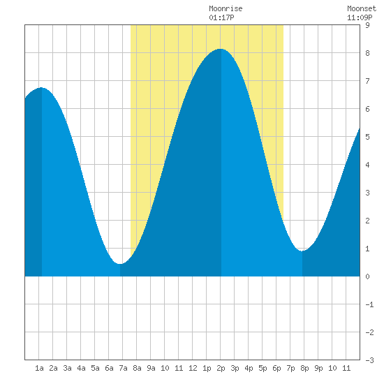 Toogoodoo Creek tide chart for Sunday, October 30, 2022