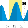 Toogoodoo Creek tide chart for Sunday, October 30, 2022