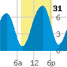 Toogoodoo Creek tide chart for Monday, October 31, 2022