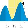 Toogoodoo Creek tide chart for Tuesday, October 4, 2022