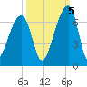 Toogoodoo Creek tide chart for Wednesday, October 5, 2022