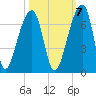 Toogoodoo Creek tide chart for Friday, October 7, 2022