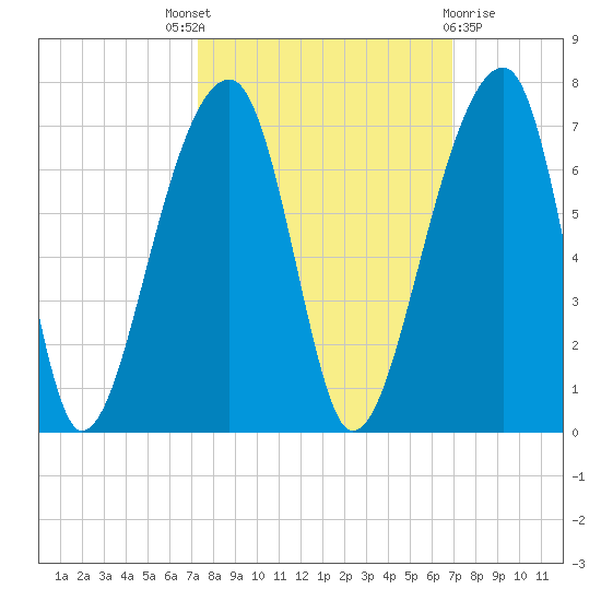 Toogoodoo Creek tide chart for Saturday, October 8, 2022