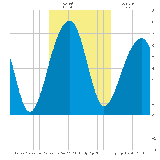 Toogoodoo Creek tide chart for Thursday, November 10, 2022