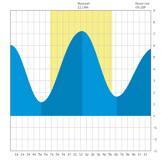 Toogoodoo Creek tide chart for Sunday, November 13, 2022