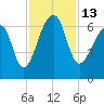 Toogoodoo Creek tide chart for Sunday, November 13, 2022