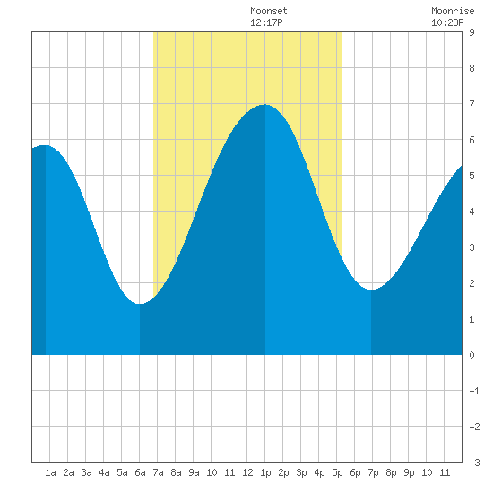 Toogoodoo Creek tide chart for Monday, November 14, 2022