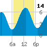 Toogoodoo Creek tide chart for Monday, November 14, 2022