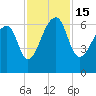 Toogoodoo Creek tide chart for Tuesday, November 15, 2022