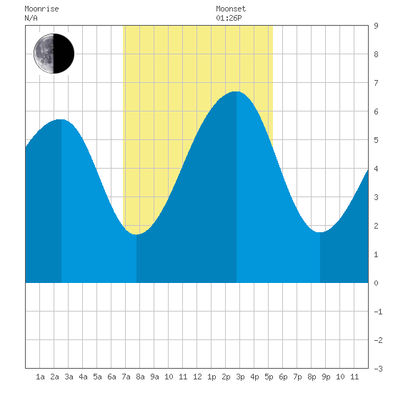Toogoodoo Creek tide chart for Wednesday, November 16, 2022