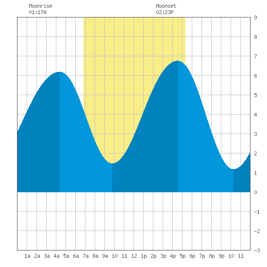 Toogoodoo Creek tide chart for Friday, November 18, 2022