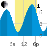 Toogoodoo Creek tide chart for Tuesday, November 1, 2022
