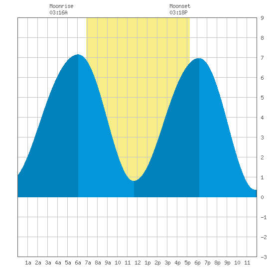 Toogoodoo Creek tide chart for Sunday, November 20, 2022