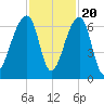 Toogoodoo Creek tide chart for Sunday, November 20, 2022