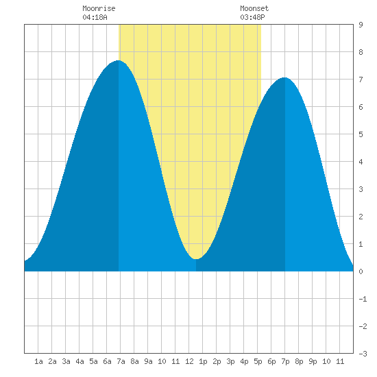 Toogoodoo Creek tide chart for Monday, November 21, 2022