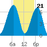 Toogoodoo Creek tide chart for Monday, November 21, 2022