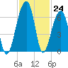 Toogoodoo Creek tide chart for Thursday, November 24, 2022