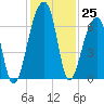 Toogoodoo Creek tide chart for Friday, November 25, 2022