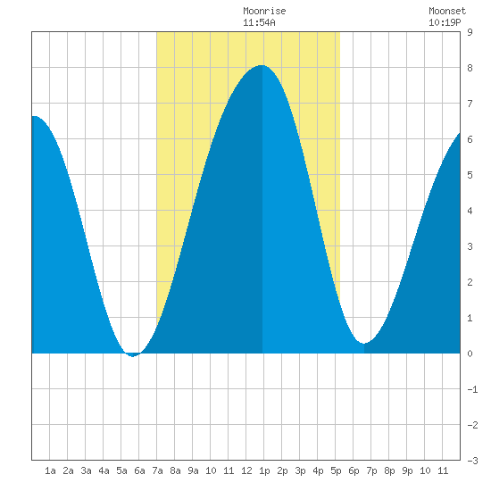Toogoodoo Creek tide chart for Monday, November 28, 2022