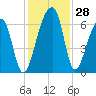 Toogoodoo Creek tide chart for Monday, November 28, 2022