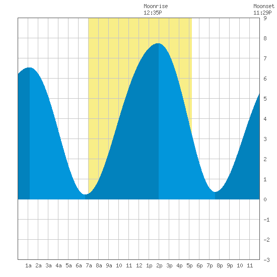 Toogoodoo Creek tide chart for Tuesday, November 29, 2022
