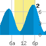 Toogoodoo Creek tide chart for Wednesday, November 2, 2022