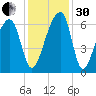 Toogoodoo Creek tide chart for Wednesday, November 30, 2022