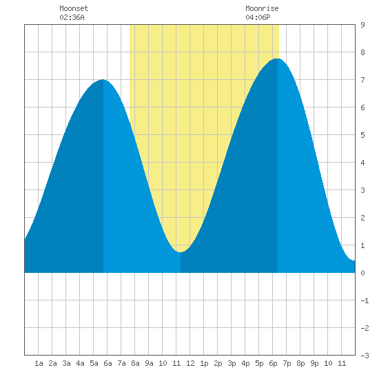 Toogoodoo Creek tide chart for Thursday, November 3, 2022
