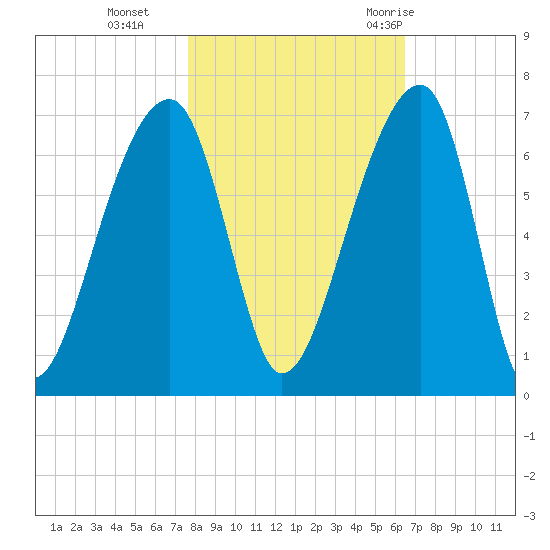 Toogoodoo Creek tide chart for Friday, November 4, 2022