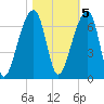 Toogoodoo Creek tide chart for Saturday, November 5, 2022
