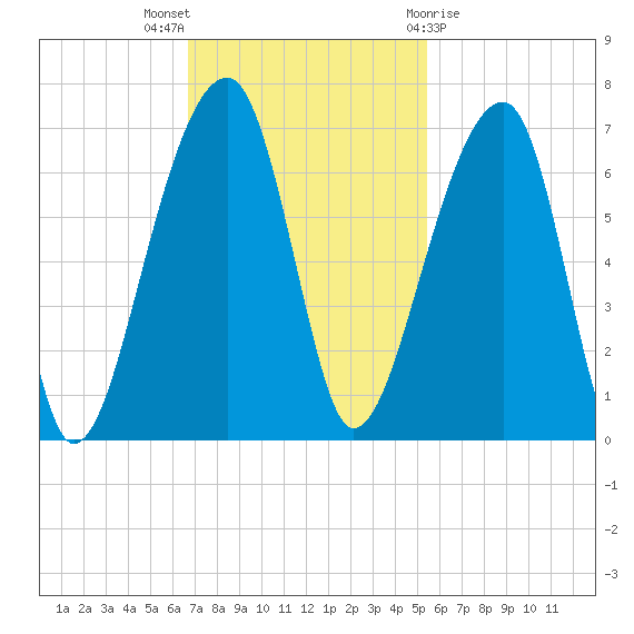 Toogoodoo Creek tide chart for Sunday, November 6, 2022