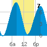 Toogoodoo Creek tide chart for Monday, November 7, 2022