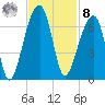 Toogoodoo Creek tide chart for Tuesday, November 8, 2022