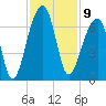 Toogoodoo Creek tide chart for Wednesday, November 9, 2022