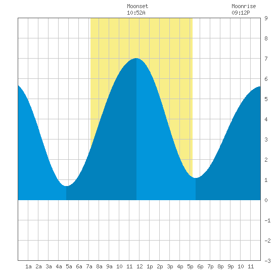 Toogoodoo Creek tide chart for Monday, December 12, 2022