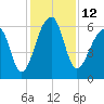 Toogoodoo Creek tide chart for Monday, December 12, 2022