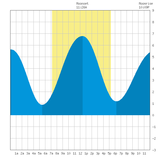 Toogoodoo Creek tide chart for Tuesday, December 13, 2022