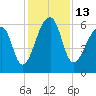 Toogoodoo Creek tide chart for Tuesday, December 13, 2022