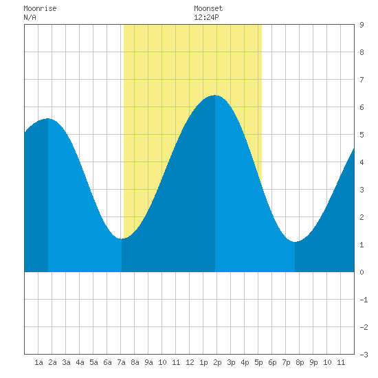 Toogoodoo Creek tide chart for Thursday, December 15, 2022